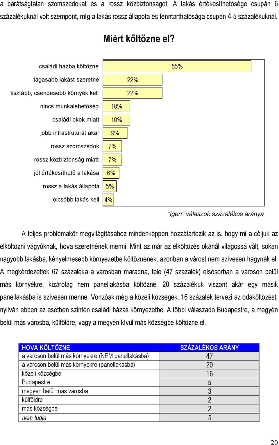 családi házba költözne 55% tágasabb lakást szeretne tisztább, csendesebb környék kell 22% 22% nincs munkalehetőség családi okok miatt jobb infrastrutúrát akar rossz szomszédok rossz közbiztonság