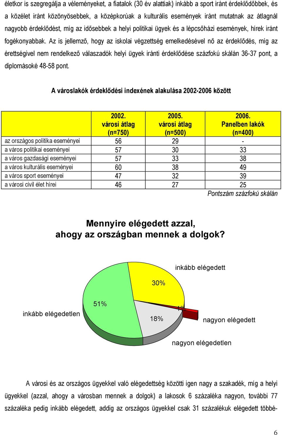 Az is jellemző, hogy az iskolai végzettség emelkedésével nő az érdeklődés, míg az érettségivel nem rendelkező válaszadók helyi ügyek iránti érdeklődése százfokú skálán 36-37 pont, a diplomásoké 48-58