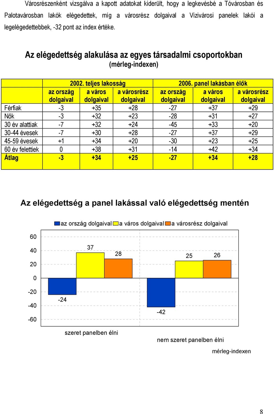 panel lakásban élők az ország dolgaival a város dolgaival a városrész dolgaival az ország dolgaival a város dolgaival a városrész dolgaival Férfiak -3 +35 +28-27 +37 +29 Nők -3 +32 +23-28 +31 +27 30