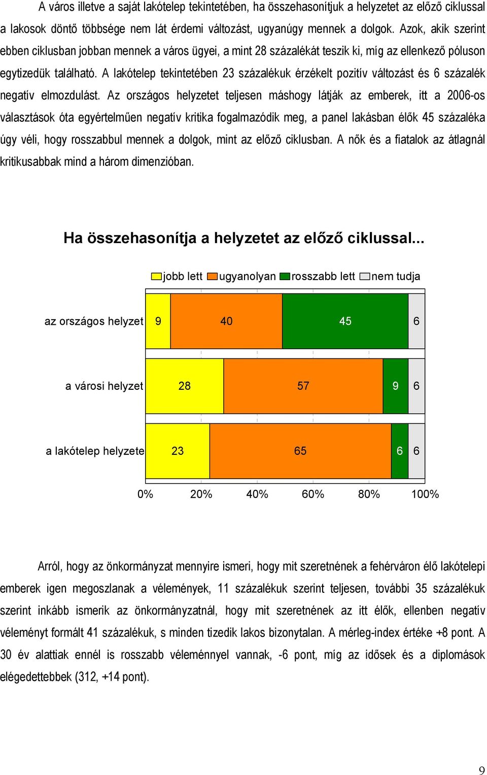 A lakótelep tekintetében 23 százalékuk érzékelt pozitív változást és 6 százalék negatív elmozdulást.