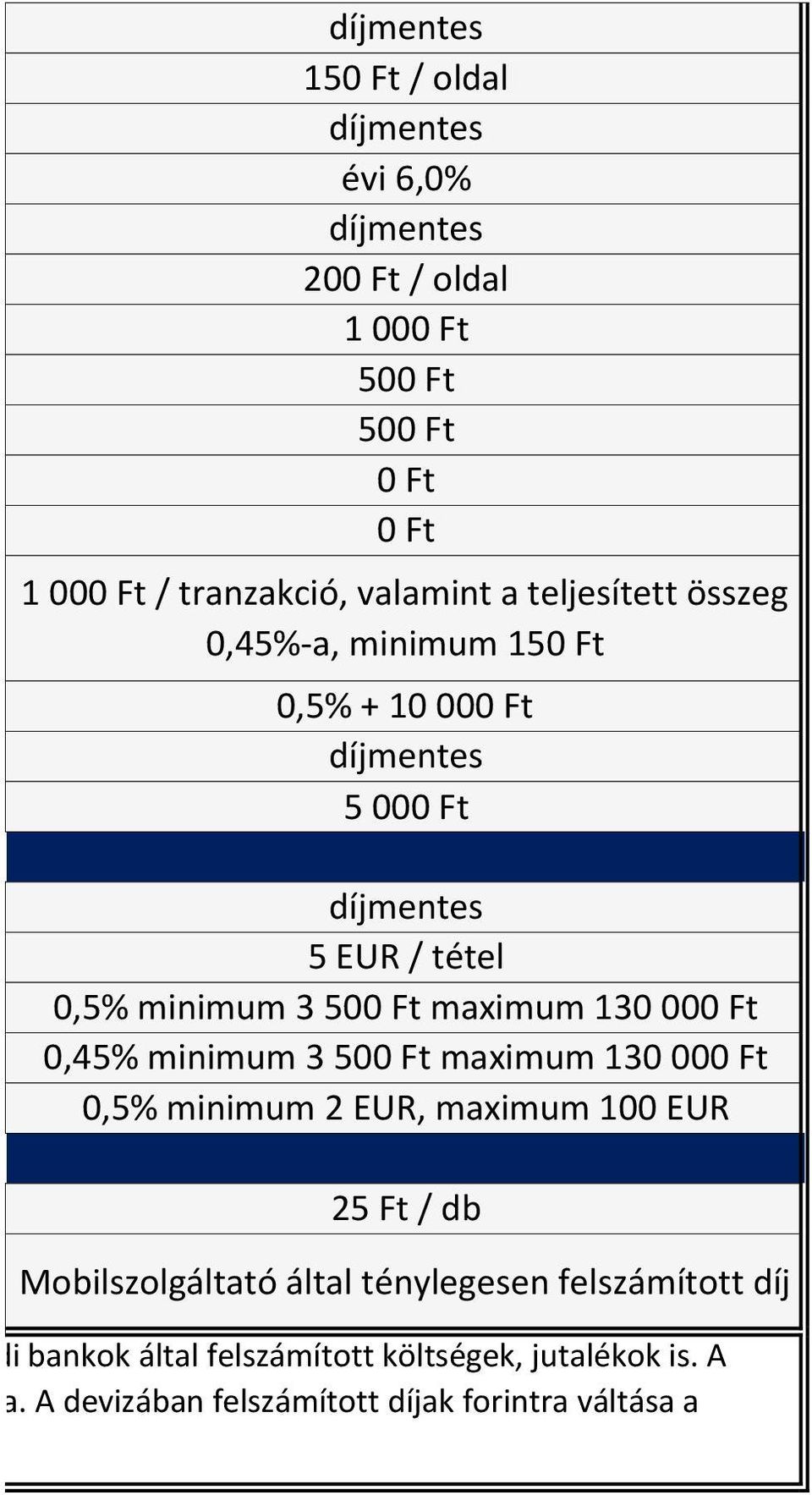 minimum 2 EUR, maximum 100 EUR 25 Ft / db Mobilszolgáltató által ténylegesen felszámított díj el- és külföldi