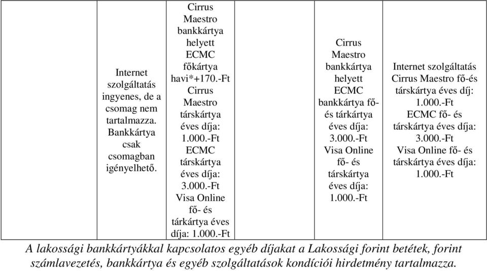 -Ft Visa Online fő- és tárkártya éves díja: Maestro bankkártya helyett ECMC bankkártya főés tárkártya éves díja: 3.000.