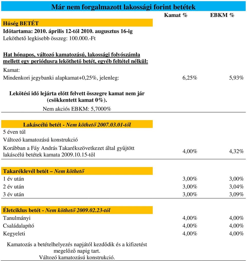 idő lejárta előtt felvett összegre kamat nem jár (csökkentett kamat 0%). Nem akciós EBKM: 5,7000% Lakáscélú betét - Nem köthető 2007.03.