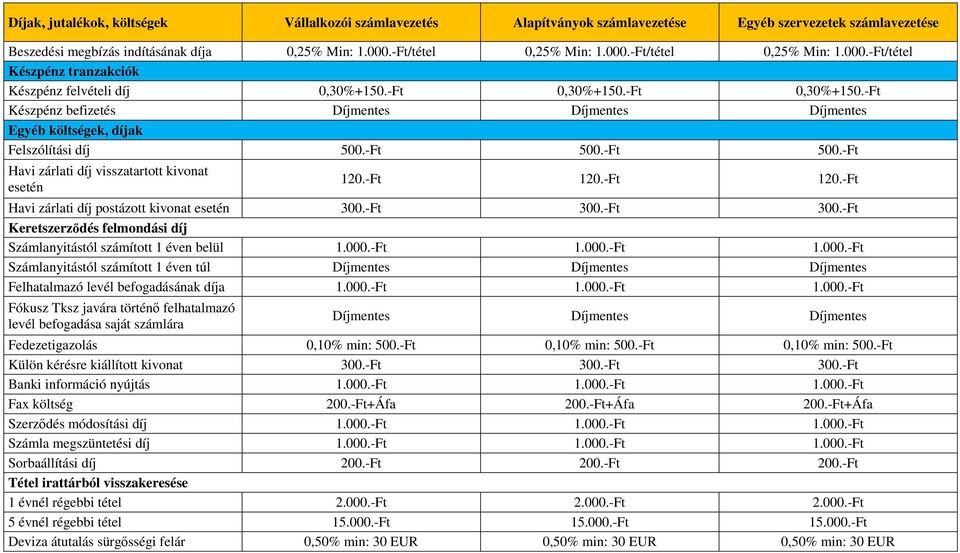 -Ft 500.-Ft Havi zárlati díj visszatartott kivonat esetén 120.-Ft 120.-Ft 120.-Ft Havi zárlati díj postázott kivonat esetén 300.-Ft 300.