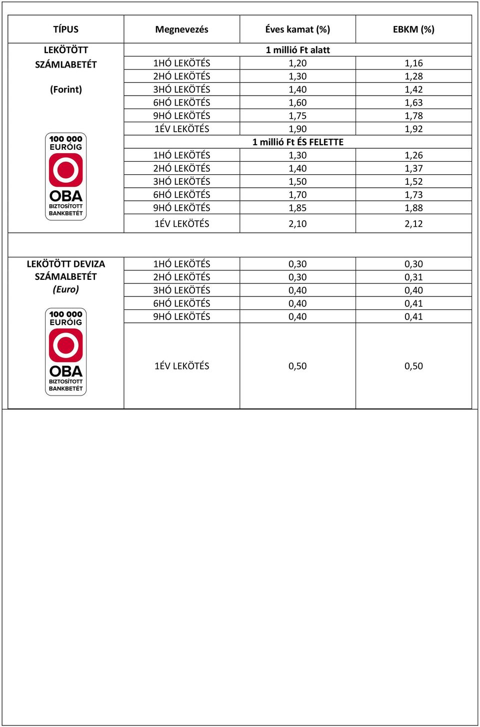 2HÓ LEKÖTÉS 1,40 1,37 3HÓ LEKÖTÉS 1,50 1,52 6HÓ LEKÖTÉS 1,70 1,73 9HÓ LEKÖTÉS 1,85 1,88 1ÉV LEKÖTÉS 2,10 2,12 LEKÖTÖTT DEVIZA