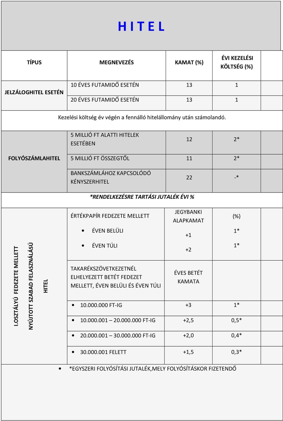 JEGYBANKI ALAPKAMAT (%) ÉVEN BELÜLI +1 1* I.