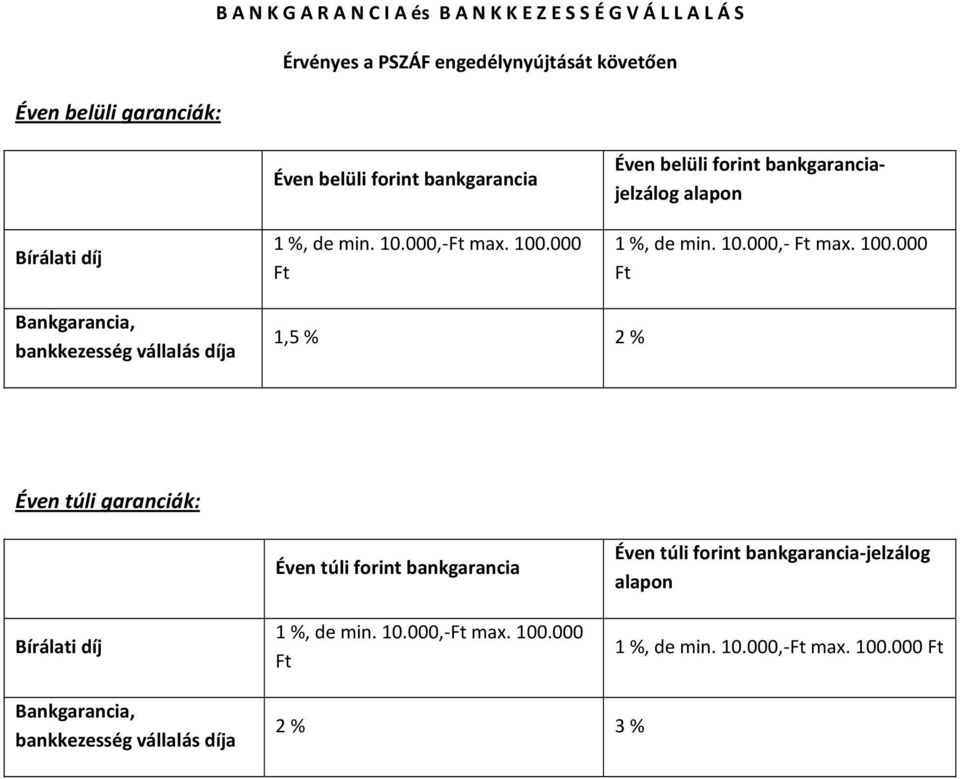 100.000 Ft Bankgarancia, bankkezesség vállalás díja 1,5 % 2 % Éven túli garanciák: Bírálati díj Éven túli forint bankgarancia 1 %, de min. 10.