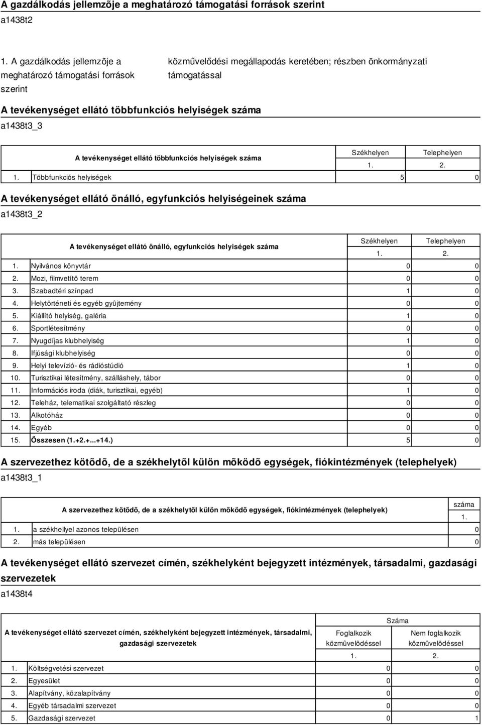 Többfunkciós helyiségek A tevékenységet ellátó többfunkciós helyiségek Székhelyen Telephelyen 5 0 A tevékenységet ellátó önálló, egyfunkciós helyiségeinek a1438t3_2 A tevékenységet ellátó önálló,