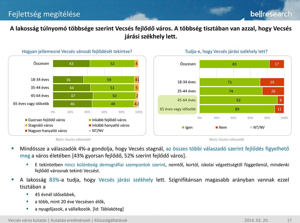 Összesen 52 Összesen 8 7 8- éves 5- éves 5-6 éves 65 éves vagy idősebb 6 7 6 59 5 50 9 5 2 2 Gyorsan fejlődő város Inkább fejlődő város Stagnáló város Inkább hanyatló város Nagyon hanyatló város 8-