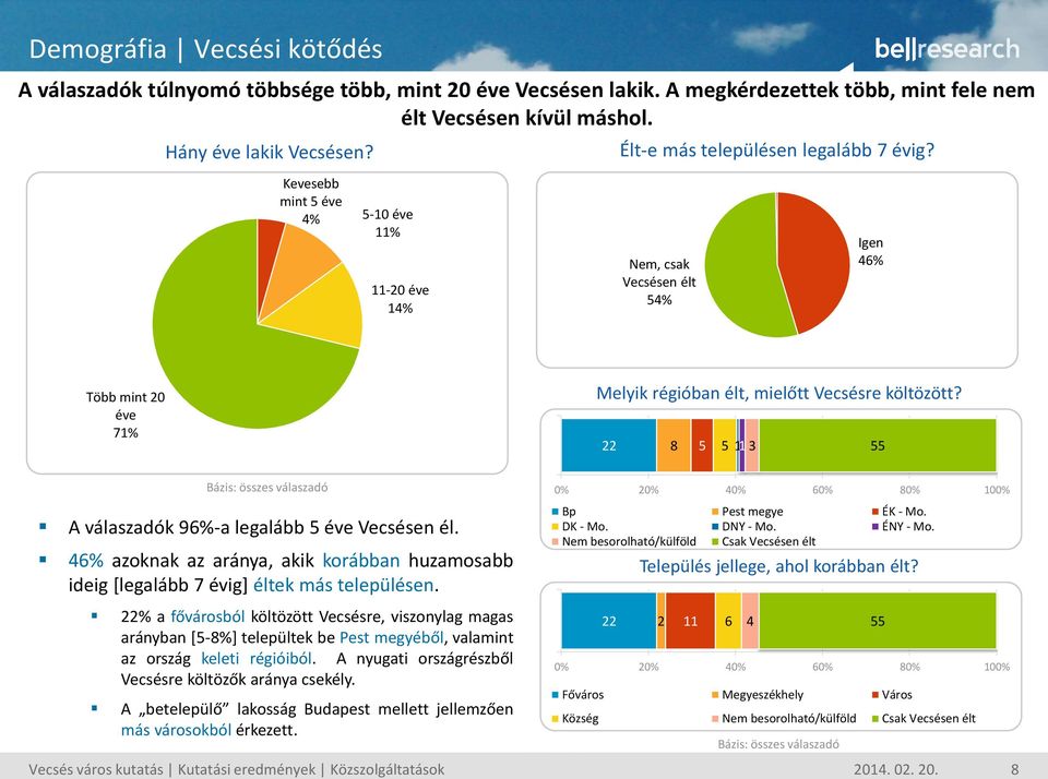 22 8 5 5 55 A válaszadók 96%-a legalább 5 éve Vecsésen él. 6% azoknak az aránya, akik korábban huzamosabb ideig [legalább 7 évig] éltek más településen.