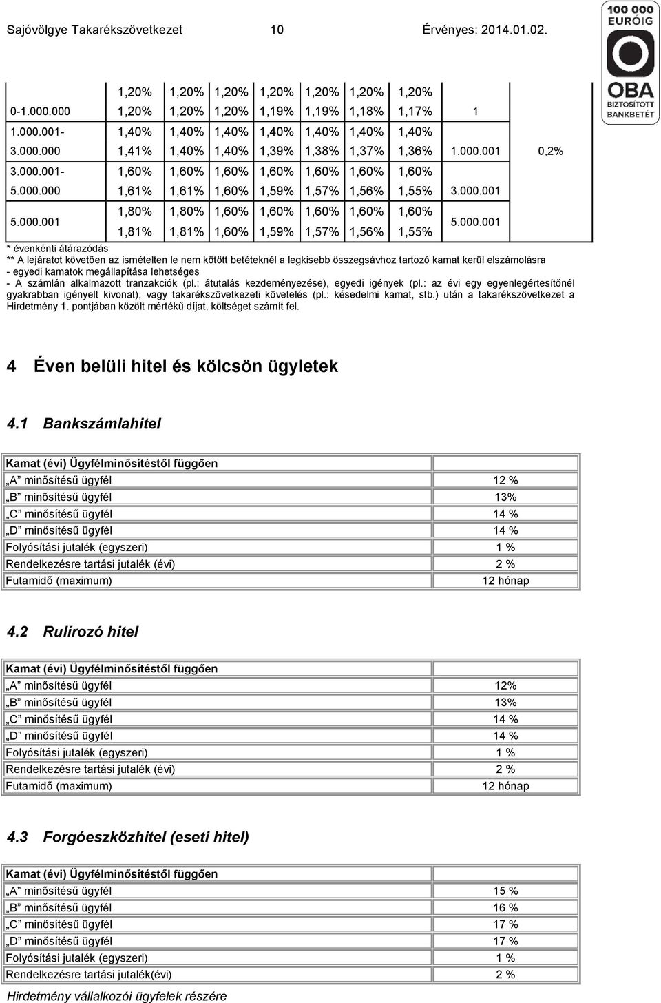 000.001 * évenkénti átárazódás ** A lejáratot követően az ismételten le nem kötött betéteknél a legkisebb összegsávhoz tartozó kamat kerül elszámolásra - egyedi kamatok megállapítása lehetséges - A