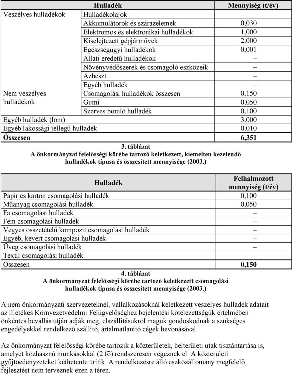 Egyéb hulladék (lom) 3,000 Egyéb lakossági jellegű hulladék 0,010 Összesen 6,351 3.