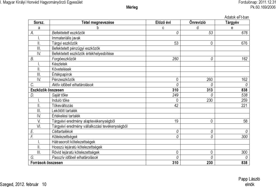 Készletek II. Követelések III. Értékpapírok IV. Pénzeszközök 0 260 162 C. Aktív időbeli elhatárolások 0 0 0 Eszközök összesen 310 313 838 D. Saját tőke 249 0 538 I. Induló tőke 0 230 259 II.