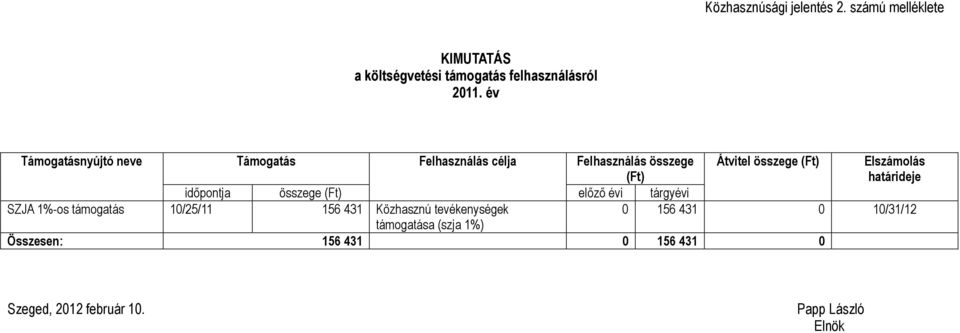 Elszámolás határideje időpontja összege (Ft) előző évi tárgyévi SZJA 1%-os támogatás 10/25/11 156 431