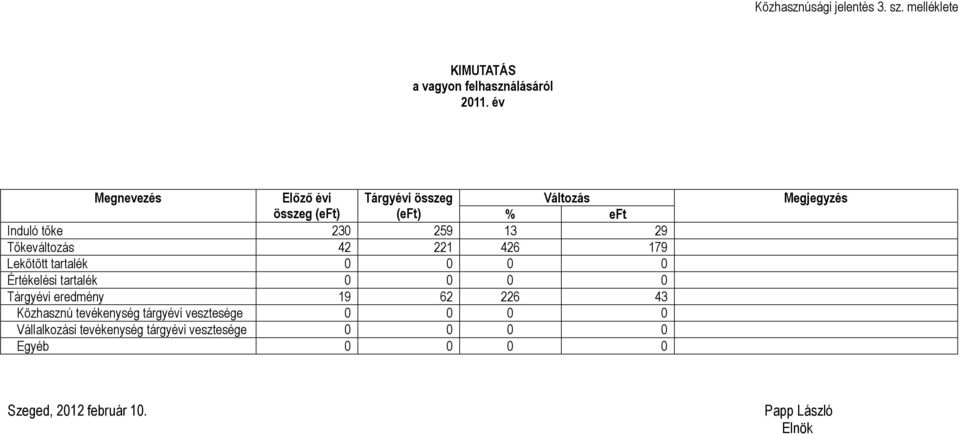 42 221 426 179 Lekötött tartalék 0 0 0 0 Értékelési tartalék 0 0 0 0 Tárgyévi eredmény 19 62 226 43 Közhasznú