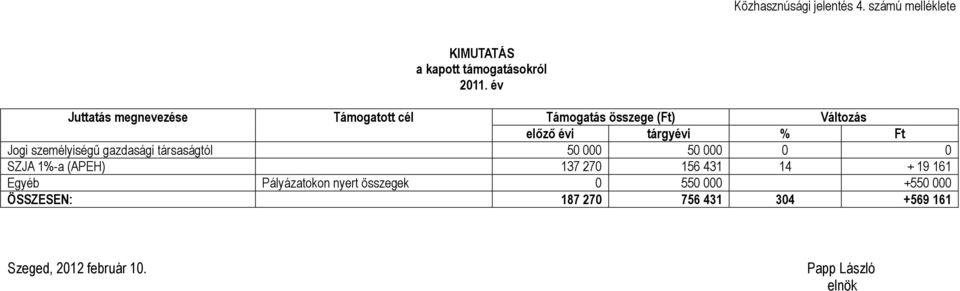 személyiségű gazdasági társaságtól 50 000 50 000 0 0 SZJA 1%-a (APEH) 137 270 156 431 14 + 19 161