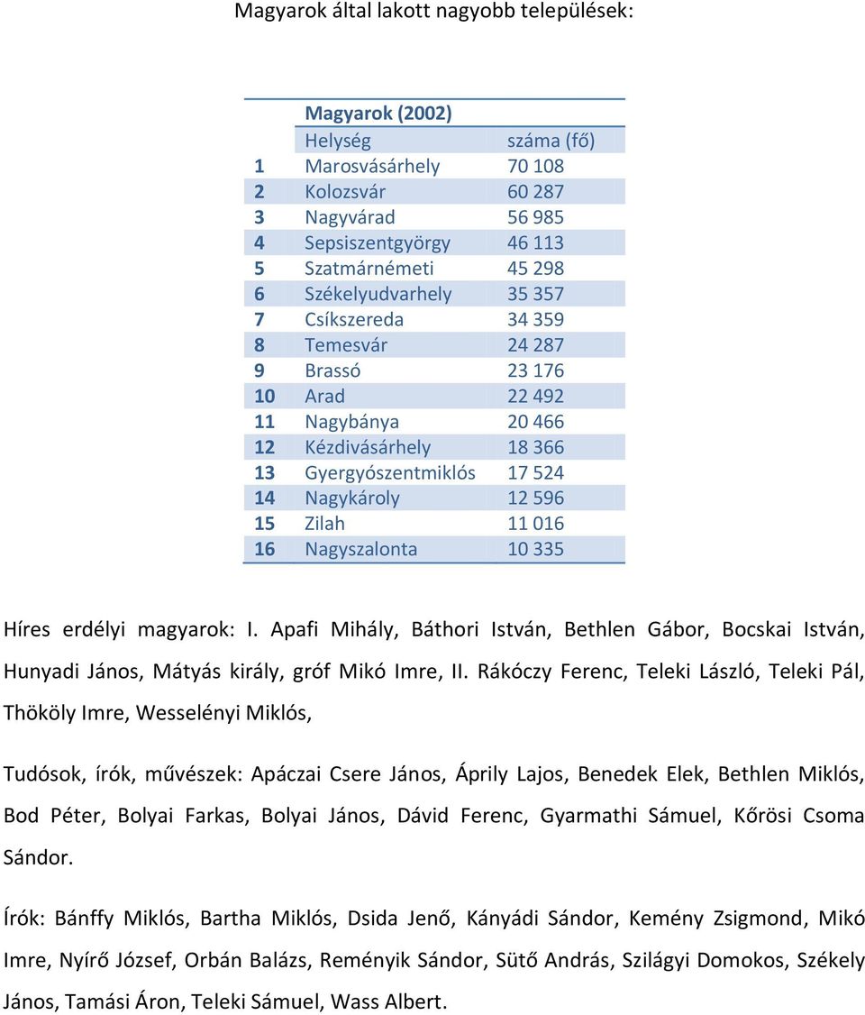 11 016 16 Nagyszalonta 10 335 Híres erdélyi magyarok: I. Apafi Mihály, Báthori István, Bethlen Gábor, Bocskai István, Hunyadi János, Mátyás király, gróf Mikó Imre, II.