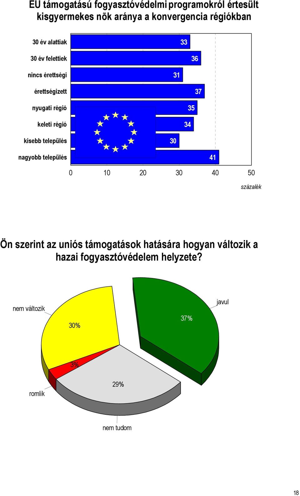 kisebb település 30 nagyobb település 41 0 10 20 30 40 50 százalék Ön szerint az uniós támogatások