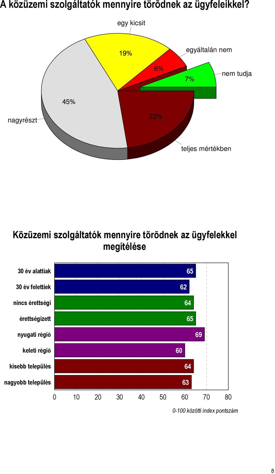 törõdnek az ügyfelekkel megítélése 30 év alattiak 30 év felettiek nincs érettségi érettségizett