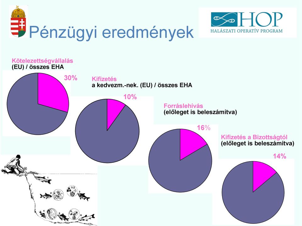 (EU) / összes EHA 10% Forráslehívás (előleget is