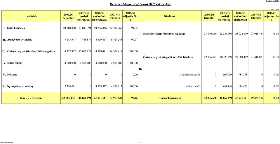 Költségvetési intézmények kiadásai 27 140 269 25 536 997 28 932 019 27 918 444 96,50 II. Átengedett bevételek 7 243 547 7 449 874 8 426 417 8 424 243 99,97 III.