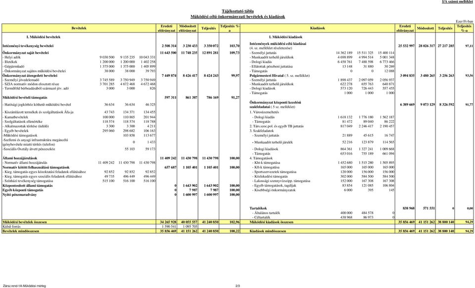 melléklet részletezése) 25 532 997 28 026 317 27 217 285 97,11 Önkormányzat saját bevételei 11 643 500 11 748 235 12 891 281 109,73 - Személyi juttatás 14 362 189 15 511 325 15 400 114 - Helyi adók 9