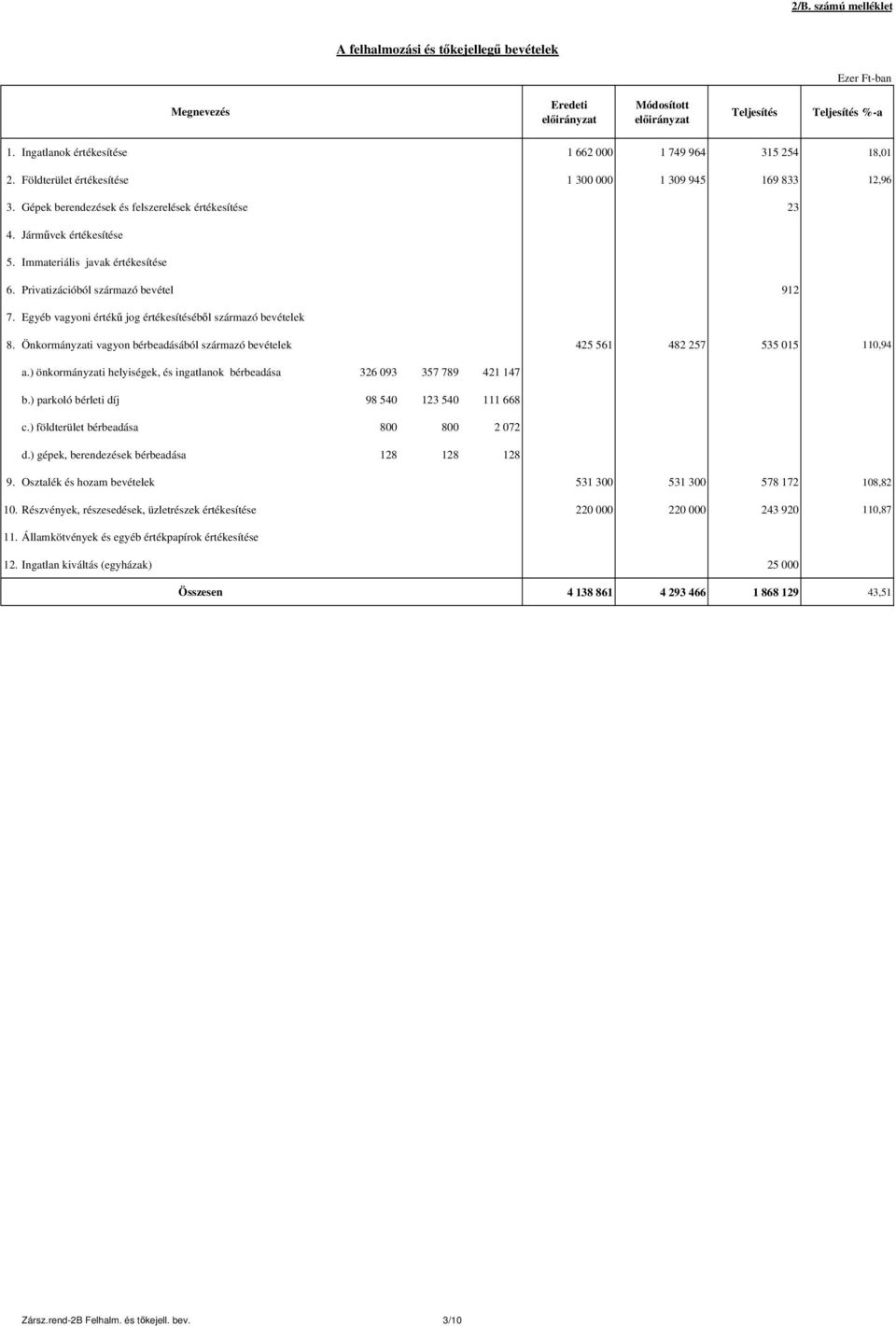 Privatizációból származó bevétel 912 7. Egyéb vagyoni értékű jog értékesítéséből származó bevételek 8. Önkormányzati vagyon bérbeadásából származó bevételek 425 561 482 257 535 015 110,94 a.