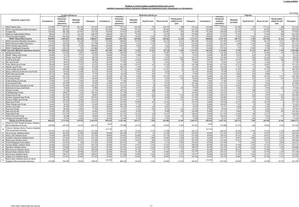 DMJV Idősek Háza 215,000 felhalmozási 639 379 164 158 475 221 203,000 felhalmozási 753 322 164 158 776 164 934 288 579 566 203,000 felhalmozási 710 634 176 386 776 177 162 288 532 101 2.