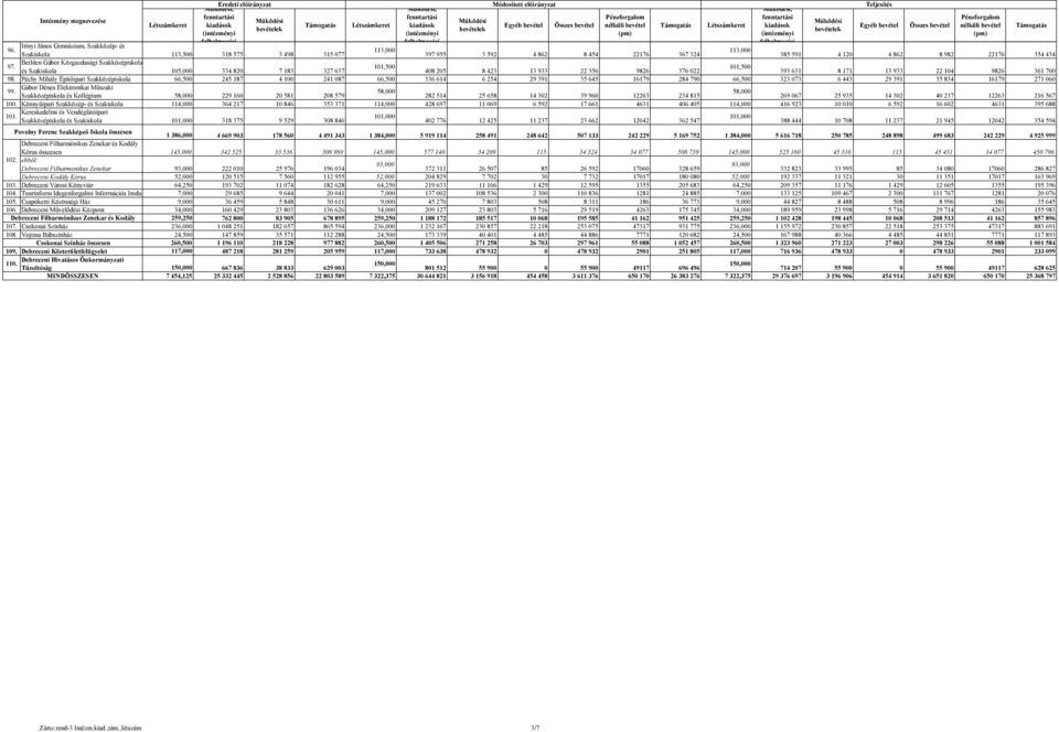 és Szakiskola 105,000 334 820 7 183 327 637 Létszámkeret 113,000 Működési, fenntartási kiadások (intézményi felhalmozási Működési bevételek Módosított Egyéb bevétel Összes bevétel Pénzforgalom