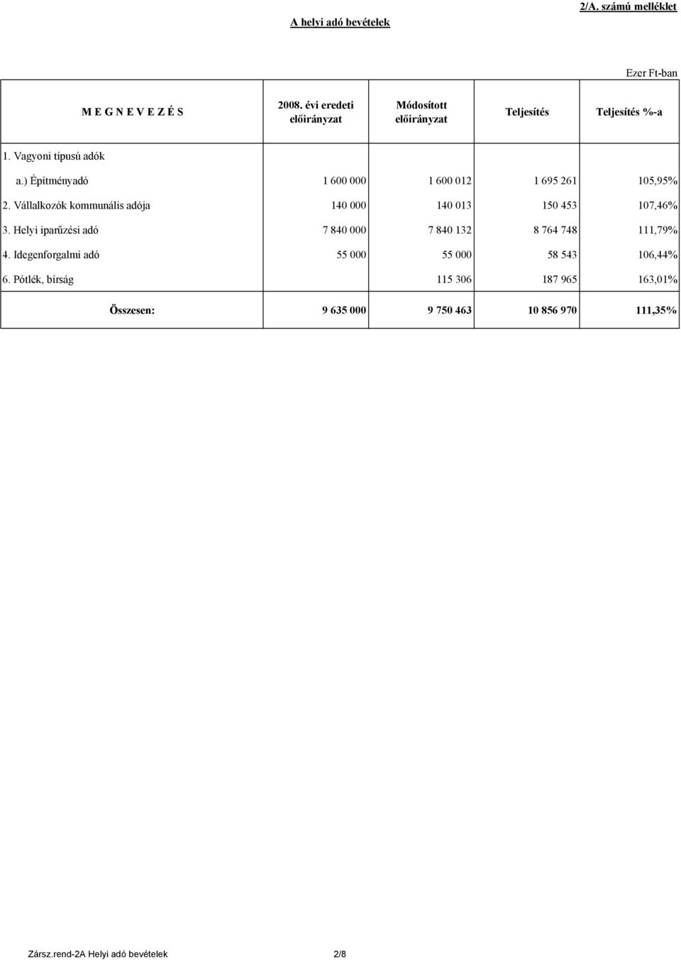 Vállalkozók kommunális adója 140 000 140 013 150 453 107,46% 3. Helyi iparűzési adó 7 840 000 7 840 132 8 764 748 111,79% 4.