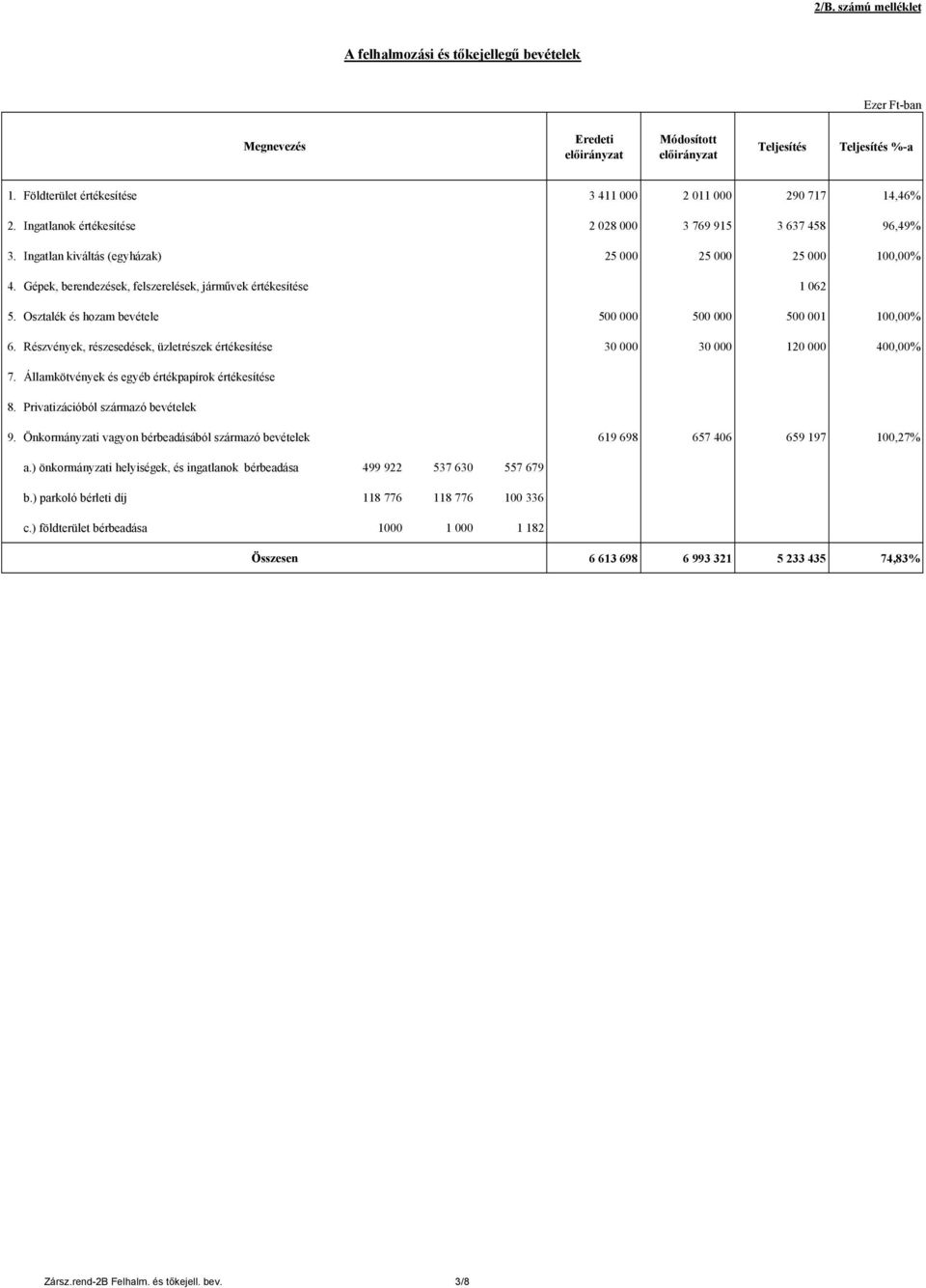 Osztalék és hozam bevétele 500 000 500 000 500 001 100,00% 6. Részvények, részesedések, üzletrészek értékesítése 30 000 30 000 120 000 400,00% 7. Államkötvények és egyéb értékpapírok értékesítése 8.