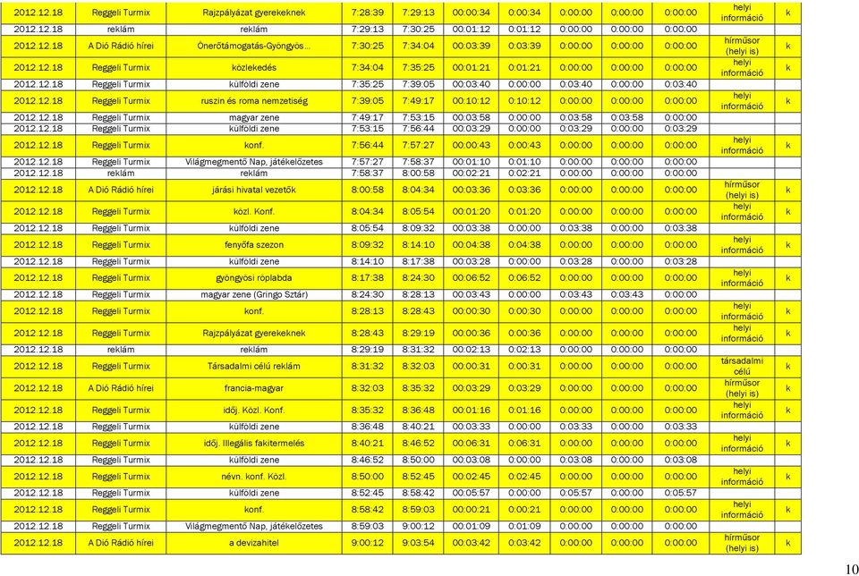 12.18 Reggeli Turmix magyar zene 7:49:17 7:53:15 00:03:58 0:00:00 0:03:58 0:03:58 0:00:00 2012.12.18 Reggeli Turmix ülföldi zene 7:53:15 7:56:44 00:03:29 0:00:00 0:03:29 0:00:00 0:03:29 2012.12.18 Reggeli Turmix onf.