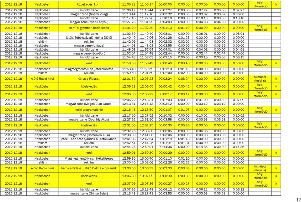 a gyömbér; özleedés 11:31:29 11:32:39 00:01:10 0:01:10 0:00:00 0:00:00 0:00:00 2012.12.18 Napözben ülföldi zene 11:32:39 11:40:40 00:08:01 0:00:00 0:08:01 0:00:00 0:08:01 2012.12.18 Napözben játé: Több száz ajándé a Diótól 11:40:40 11:42:06 00:01:26 0:01:26 0:00:00 0:00:00 0:00:00 2012.