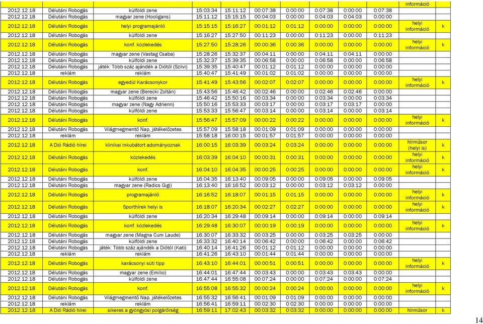 12.18 Délutáni Robogás onf. özleedés 15:27:50 15:28:26 00:00:36 0:00:36 0:00:00 0:00:00 0:00:00 2012.12.18 Délutáni Robogás magyar zene (Vastag Csaba) 15:28:26 15:32:37 00:04:11 0:00:00 0:04:11 0:04:11 0:00:00 2012.