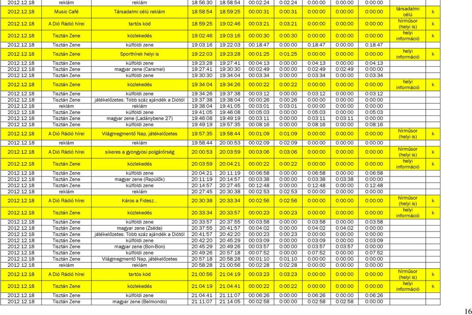 12.18 Tisztán Zene ülföldi zene 19:23:28 19:27:41 00:04:13 0:00:00 0:04:13 0:00:00 0:04:13 2012.12.18 Tisztán Zene magyar zene (Caramel) 19:27:41 19:30:30 00:02:49 0:00:00 0:02:49 0:02:49 0:00:00 2012.