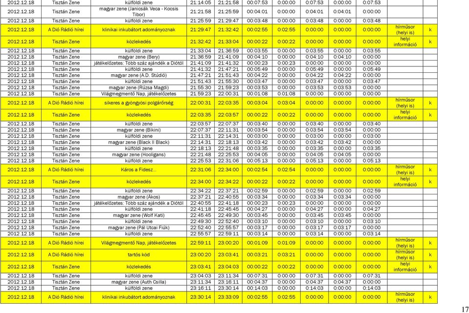 12.18 Tisztán Zene özleedés 21:32:42 21:33:04 00:00:22 0:00:22 0:00:00 0:00:00 0:00:00 2012.12.18 Tisztán Zene ülföldi zene 21:33:04 21:36:59 00:03:55 0:00:00 0:03:55 0:00:00 0:03:55 2012.12.18 Tisztán Zene magyar zene (Bery) 21:36:59 21:41:09 00:04:10 0:00:00 0:04:10 0:04:10 0:00:00 2012.