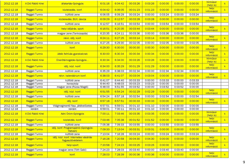 12.18 Reggeli Turmix ülföldi zene 6:12:57 6:16:51 00:03:54 0:00:00 0:03:54 0:00:00 0:03:54 2012.12.18 Reggeli Turmix időjárás, sport 6:16:51 6:20:35 00:03:44 0:03:44 0:00:00 0:00:00 0:00:00 2012.12.18 Reggeli Turmix magyar zene (Tancsapda) 6:20:35 6:24:11 00:03:36 0:00:00 0:03:36 0:03:36 0:00:00 2012.