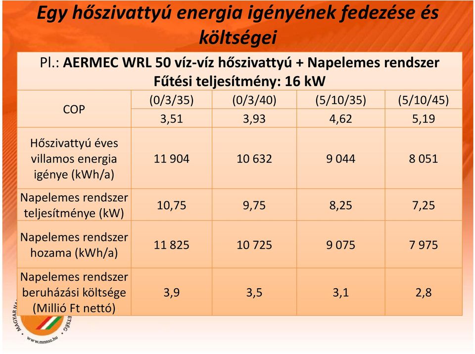 (5/10/45) 3,51 3,93 4,62 5,19 Hőszivattyú éves villamos energia igénye (kwh/a) Napelemes rendszer teljesítménye (kw)