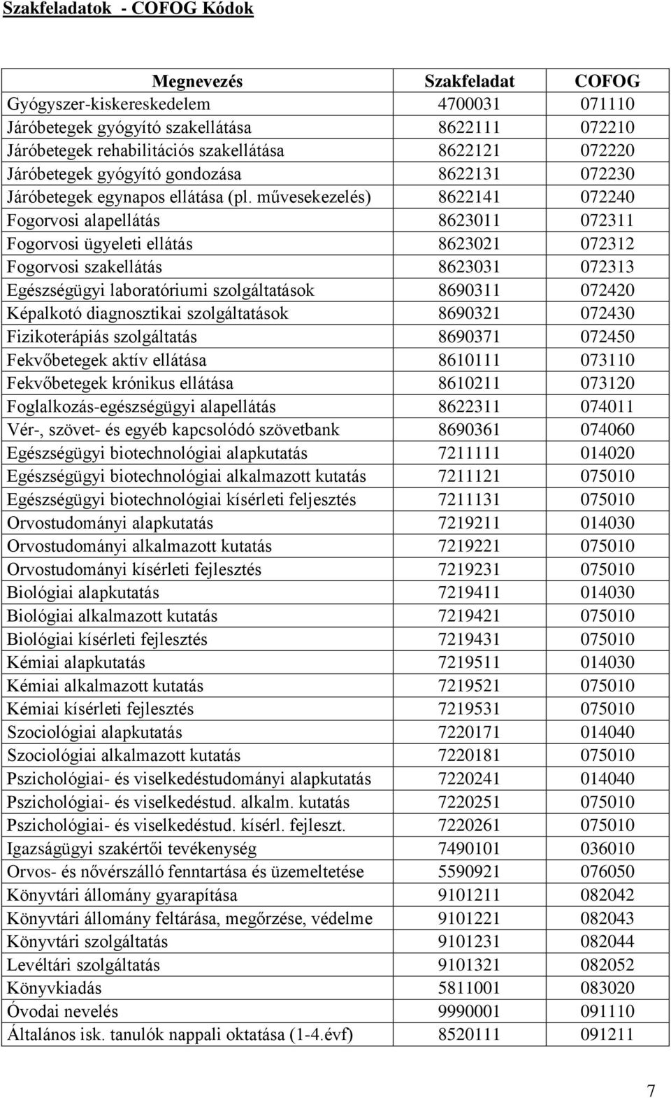 művesekezelés) 8622141 072240 Fogorvosi alapellátás 8623011 072311 Fogorvosi ügyeleti ellátás 8623021 072312 Fogorvosi szakellátás 8623031 072313 Egészségügyi laboratóriumi szolgáltatások 8690311