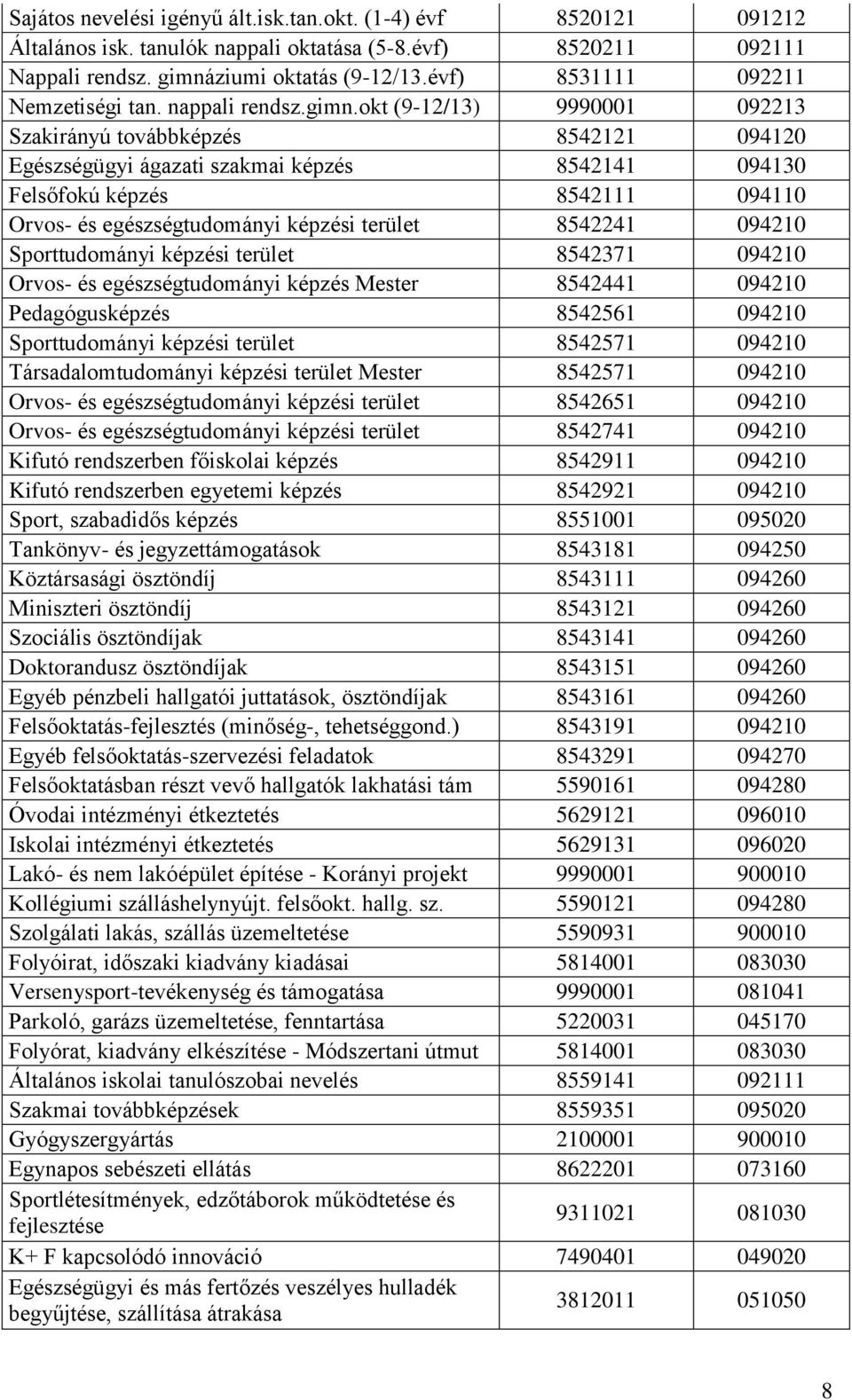 okt (9-12/13) 9990001 092213 Szakirányú továbbképzés 8542121 094120 Egészségügyi ágazati szakmai képzés 8542141 094130 Felsőfokú képzés 8542111 094110 Orvos- és egészségtudományi képzési terület