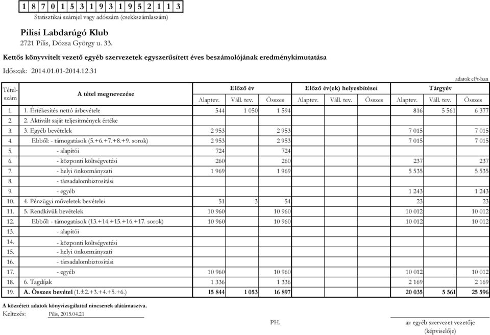- alapítói 724 724 6. - központi költségvetési 260 260 237 237 7. - helyi önkormányzati 1 969 1 969 5 535 5 535 8. 9. - egyéb 1 243 1 243 10. 4. Pénzügyi műveletek bevételei 51 3 54 23 23 11. 5. Rendkívüli bevételek 10 960 10 960 10 012 10 012 12.
