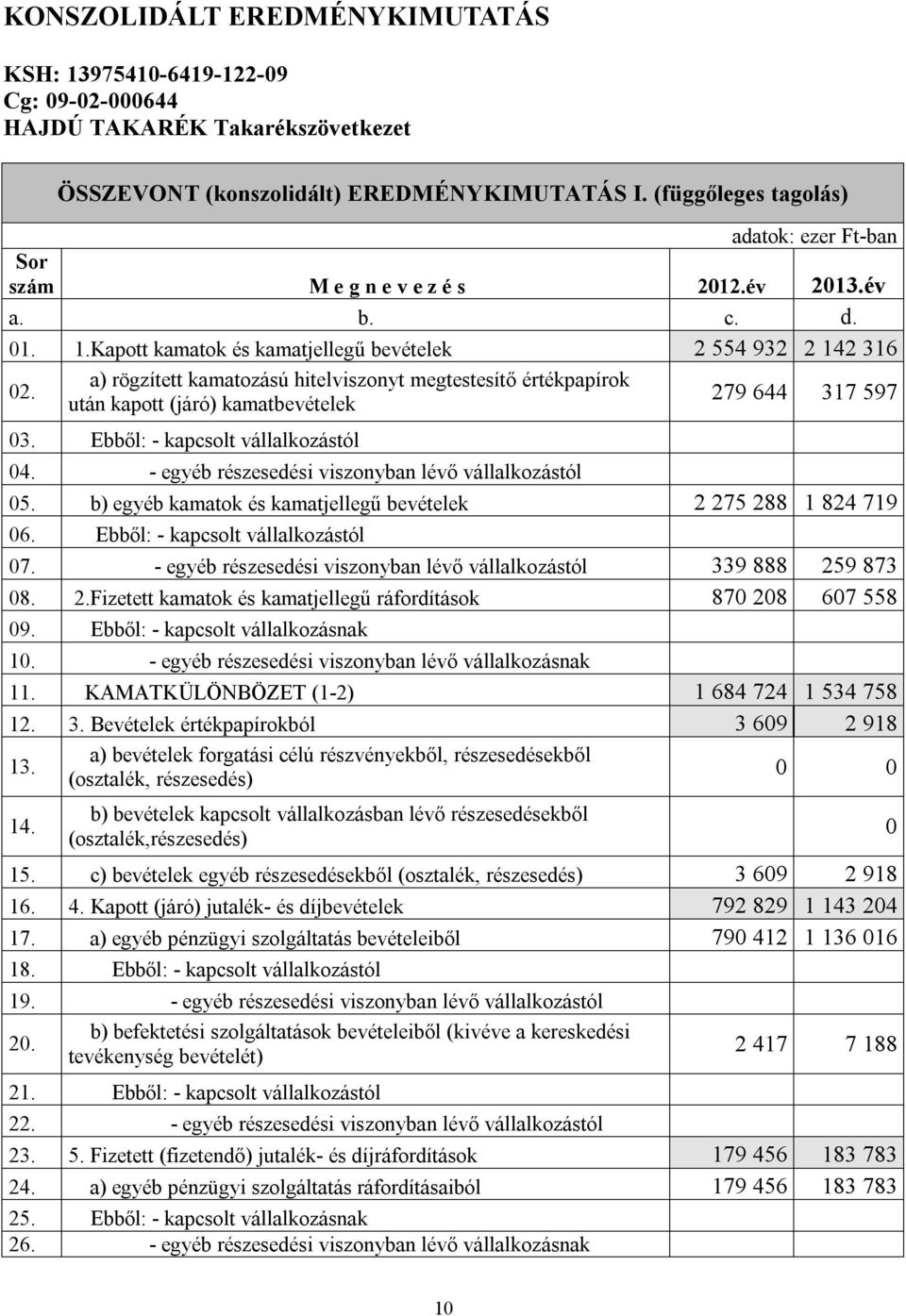 a) rögzített kamatozású hitelviszonyt megtestesítő értékpapírok után kapott (járó) kamatbevételek 279 644 317 597 03. Ebből: - kapcsolt vállalkozástól 04.