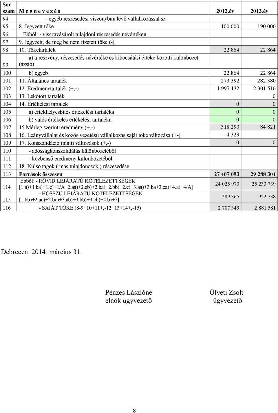 Tőketartalék 22 864 22 864 99 a) a részvény, részesedés névértéke és kibocsátási értéke közötti különbözet (ázsió) 100 b) egyéb 22 864 22 864 101 11. Általános tartalék 273 392 282 380 102 12.