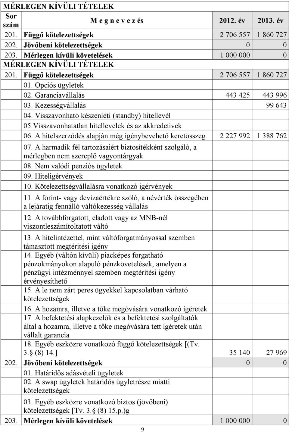 Visszavonható készenléti (standby) hitellevél 05.Visszavonhatatlan hitellevelek és az akkredetivek 06. A hitelszerződés alapján még igénybevehető keretösszeg 2 227 992 1 388 762 07.