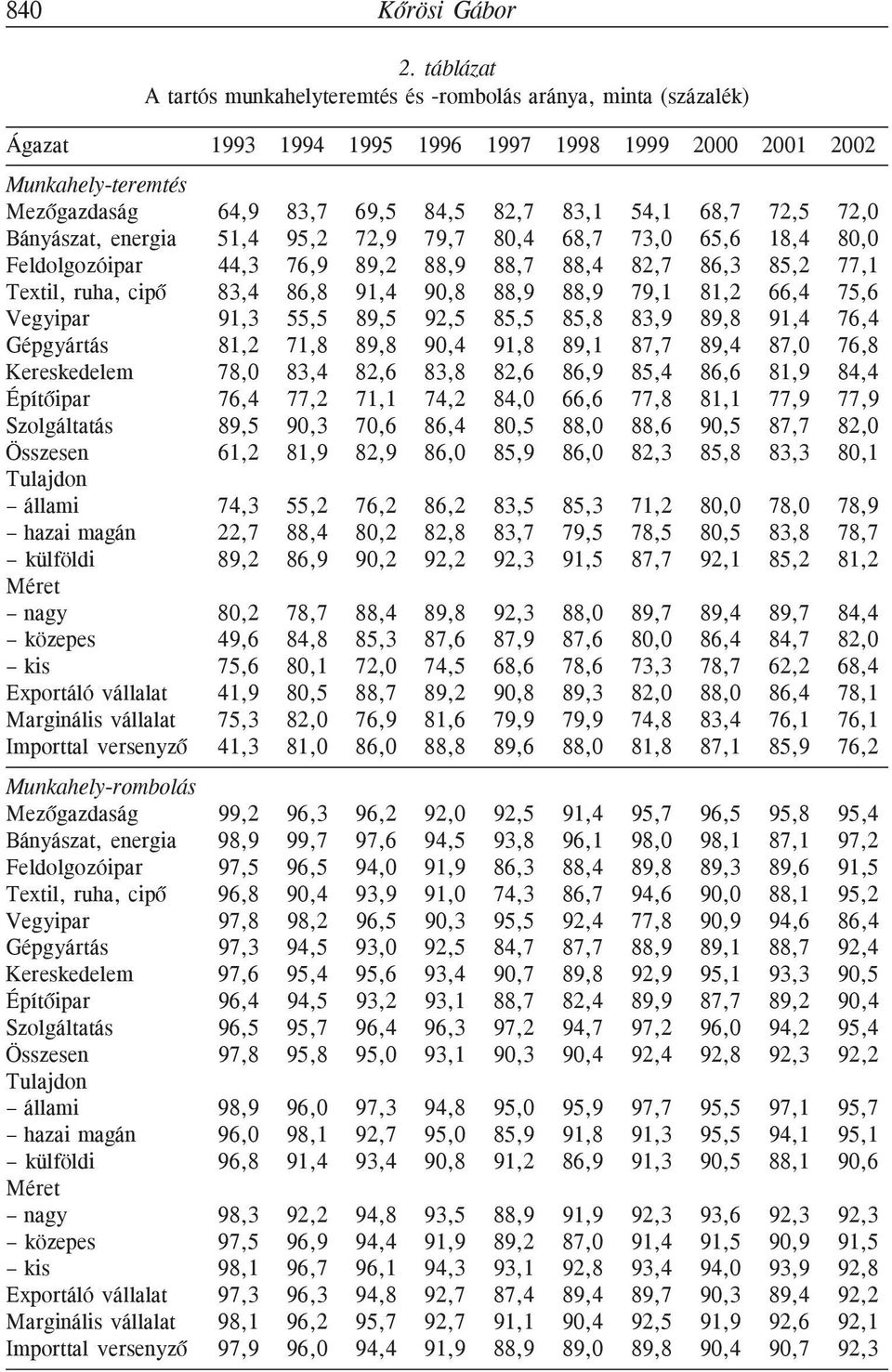 68,7 72,5 72,0 Bányászat, energia 51,4 95,2 72,9 79,7 80,4 68,7 73,0 65,6 18,4 80,0 Feldolgozóipar 44,3 76,9 89,2 88,9 88,7 88,4 82,7 86,3 85,2 77,1 Textil, ruha, cipõ 83,4 86,8 91,4 90,8 88,9 88,9