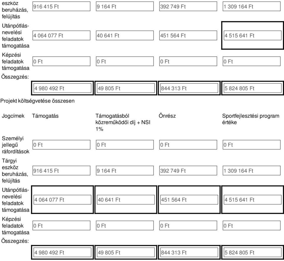 + NSI 1% Önrész Személyi jellegű ráfordítások Tárgyi eszköz beruházás, felújítás Utánpótlásnevelési feladatok Képzési feladatok Sportfejlesztési