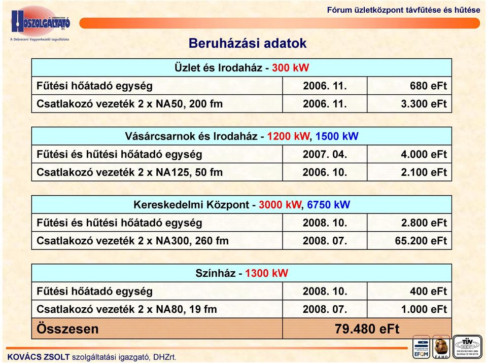 10. 2.800 eft Csatlakozó vezeték 2 x NA300, 260 fm 2008. 07. 65.200 eft Színház - 1300 kw Fűtési hőátadó egység 2008. 10.