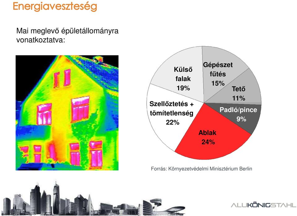 főtés falak 15% 19% Tetı Ablak 24% 11%