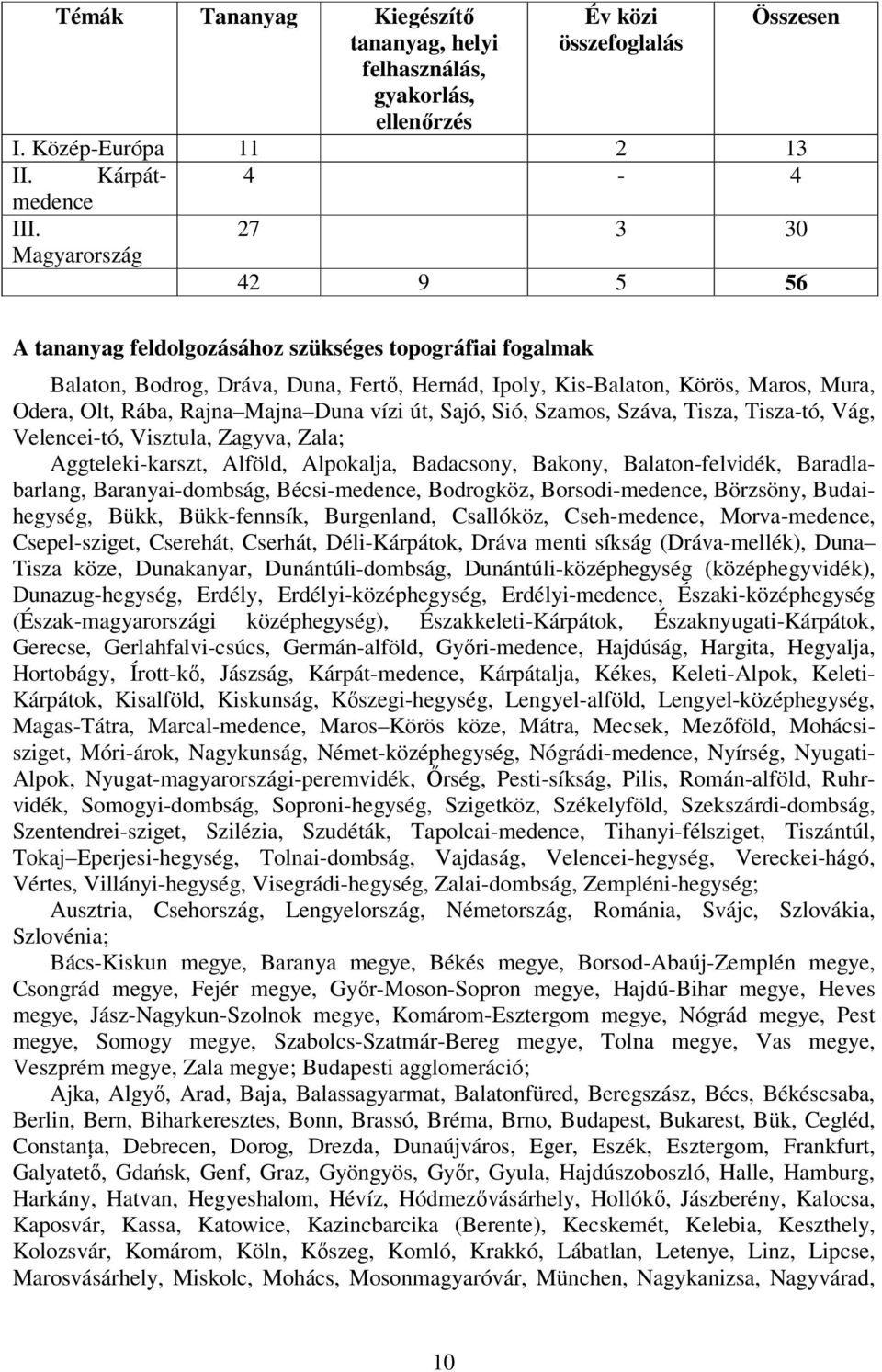 Majna Duna vízi út, Sajó, Sió, Szamos, Száva, Tisza, Tisza-tó, Vág, Velencei-tó, Visztula, Zagyva, Zala; Aggteleki-karszt, Alföld, Alpokalja, Badacsony, Bakony, Balaton-felvidék, Baradlabarlang,
