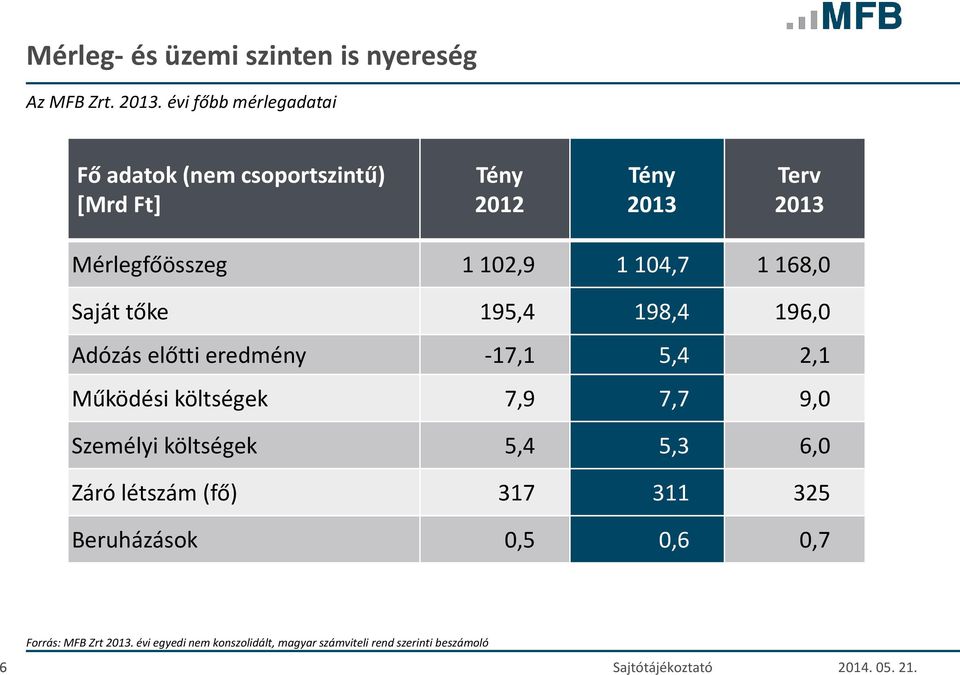 104,7 1 168,0 Saját tőke 195,4 198,4 196,0 Adózás előtti eredmény -17,1 5,4 2,1 Működési költségek 7,9 7,7 9,0